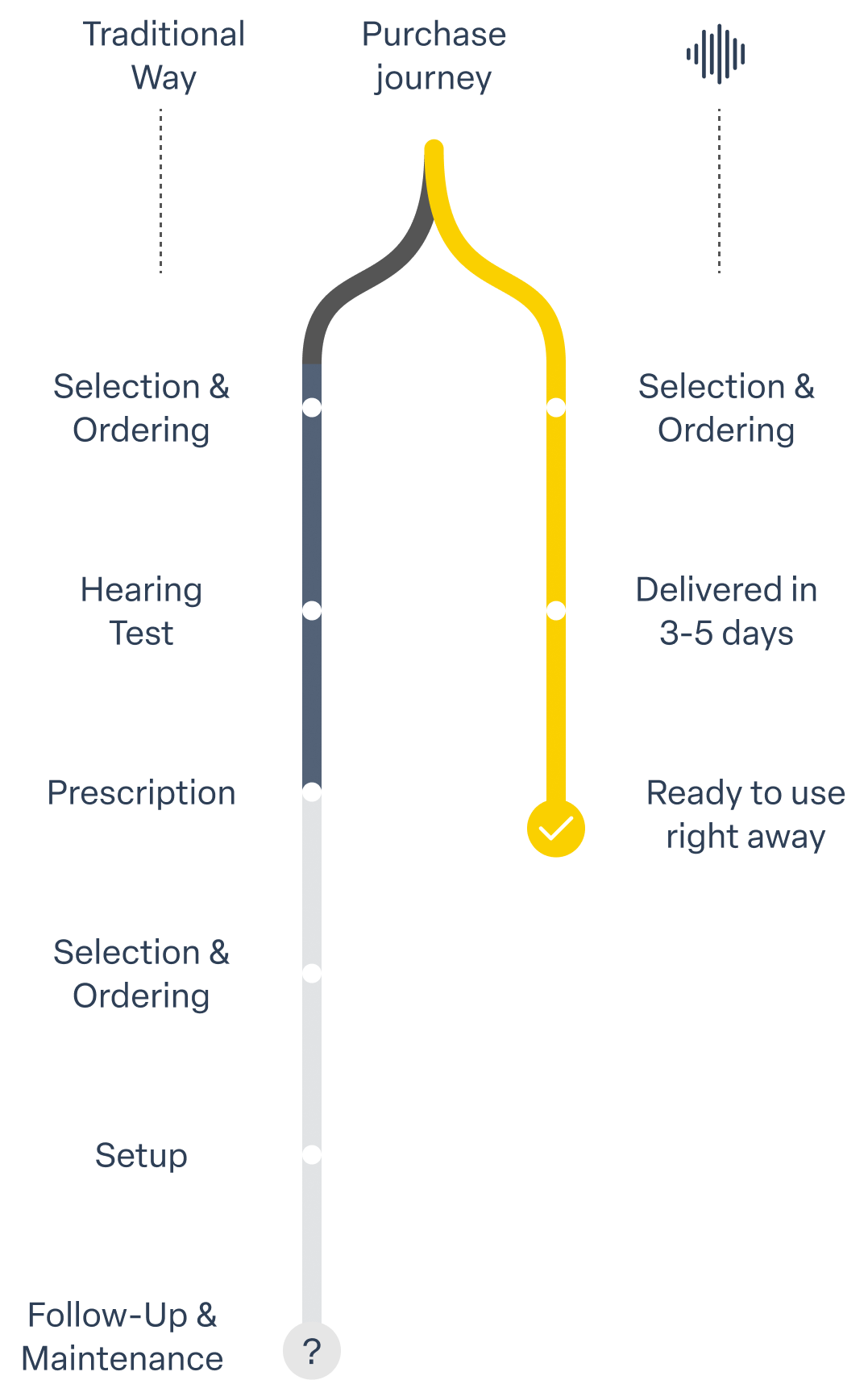 Comparison chart showing Audien Hearing's streamlined purchase process versus traditional hearing aid journey
